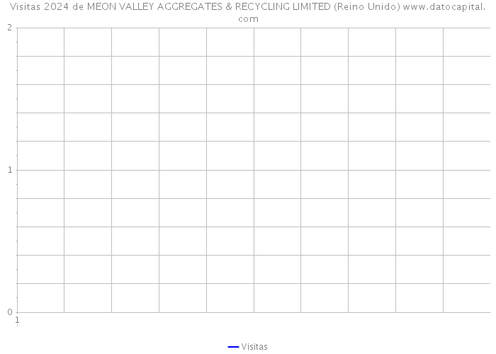 Visitas 2024 de MEON VALLEY AGGREGATES & RECYCLING LIMITED (Reino Unido) 