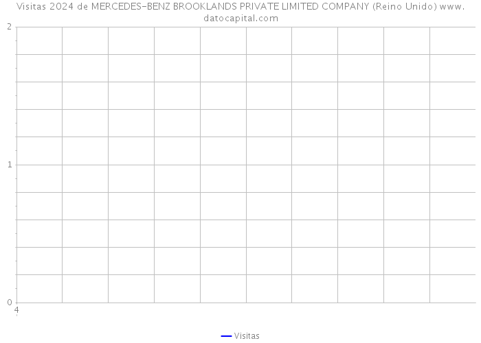 Visitas 2024 de MERCEDES-BENZ BROOKLANDS PRIVATE LIMITED COMPANY (Reino Unido) 