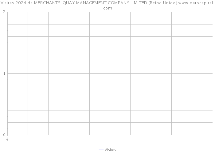 Visitas 2024 de MERCHANTS' QUAY MANAGEMENT COMPANY LIMITED (Reino Unido) 