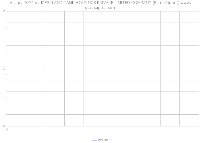 Visitas 2024 de MERKLAND TANK HOLDINGS PRIVATE LIMITED COMPANY (Reino Unido) 