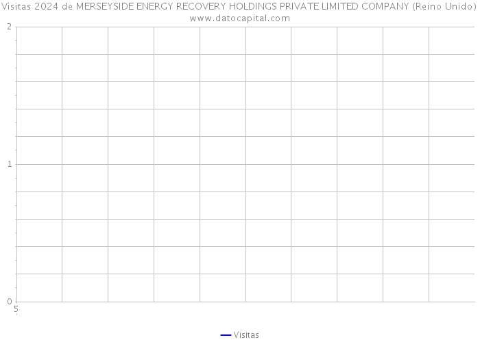 Visitas 2024 de MERSEYSIDE ENERGY RECOVERY HOLDINGS PRIVATE LIMITED COMPANY (Reino Unido) 