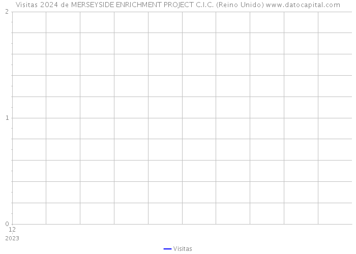 Visitas 2024 de MERSEYSIDE ENRICHMENT PROJECT C.I.C. (Reino Unido) 