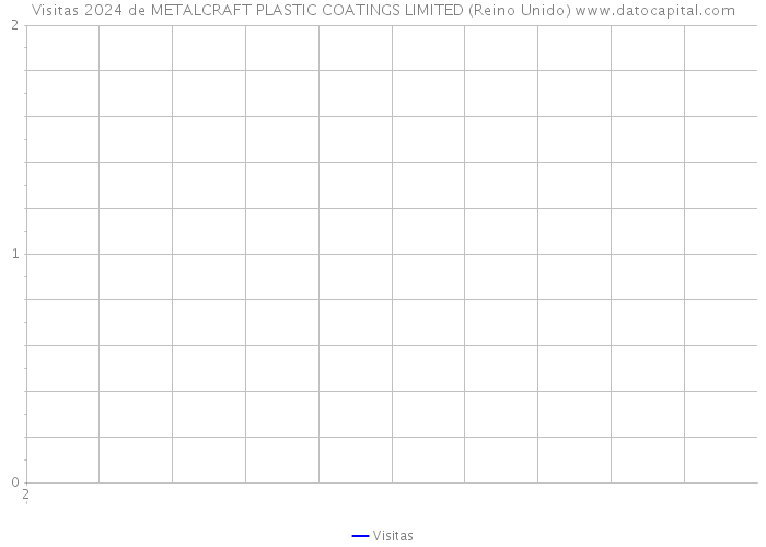 Visitas 2024 de METALCRAFT PLASTIC COATINGS LIMITED (Reino Unido) 
