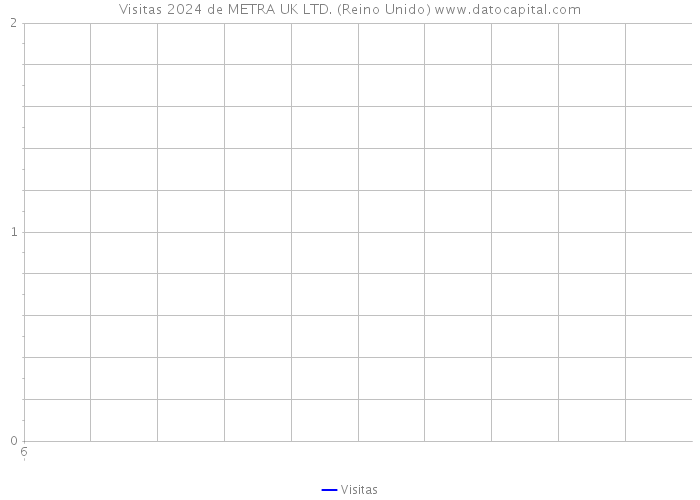 Visitas 2024 de METRA UK LTD. (Reino Unido) 