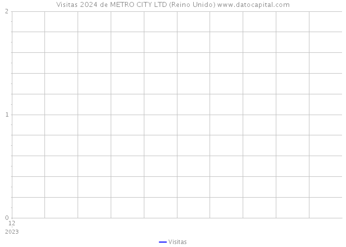 Visitas 2024 de METRO CITY LTD (Reino Unido) 