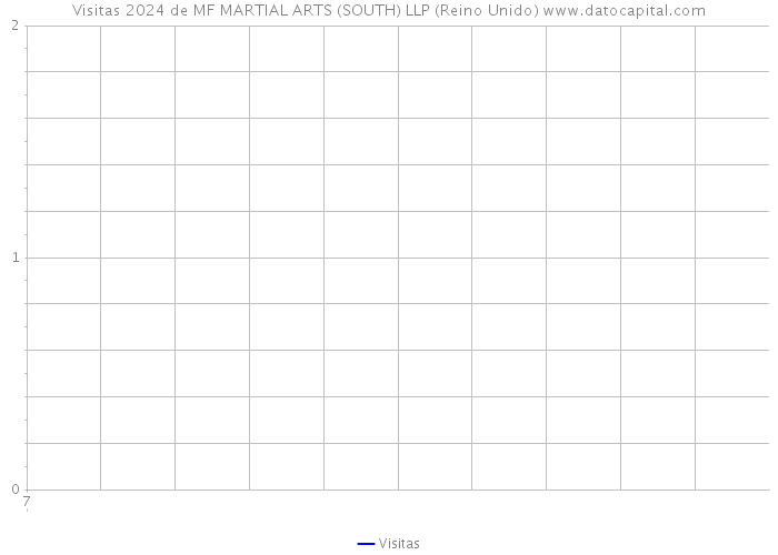 Visitas 2024 de MF MARTIAL ARTS (SOUTH) LLP (Reino Unido) 