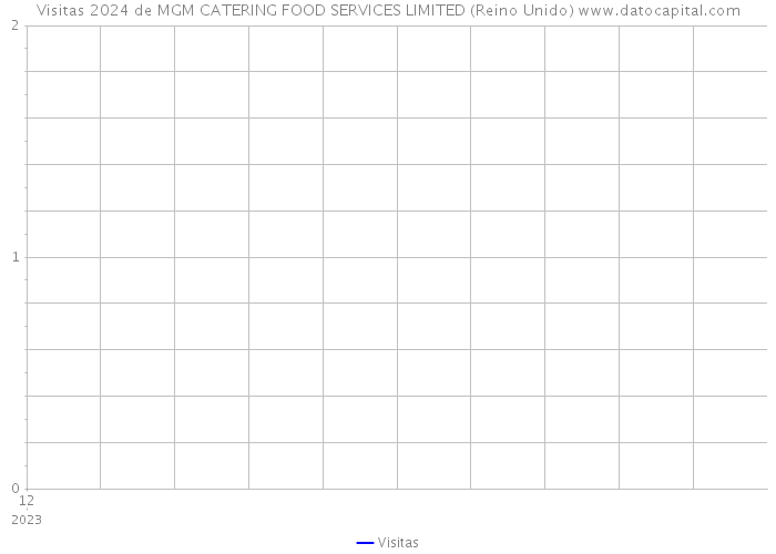 Visitas 2024 de MGM CATERING FOOD SERVICES LIMITED (Reino Unido) 