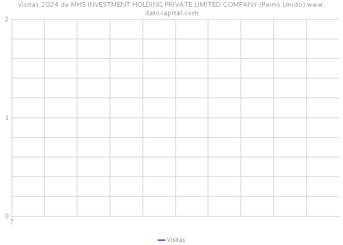 Visitas 2024 de MHS INVESTMENT HOLDING PRIVATE LIMITED COMPANY (Reino Unido) 