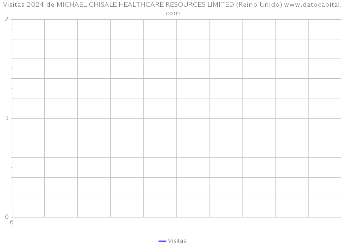 Visitas 2024 de MICHAEL CHISALE HEALTHCARE RESOURCES LIMITED (Reino Unido) 