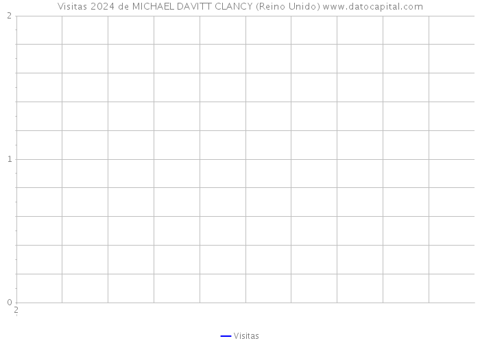 Visitas 2024 de MICHAEL DAVITT CLANCY (Reino Unido) 