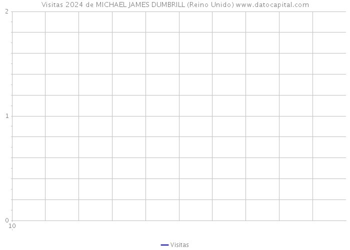 Visitas 2024 de MICHAEL JAMES DUMBRILL (Reino Unido) 