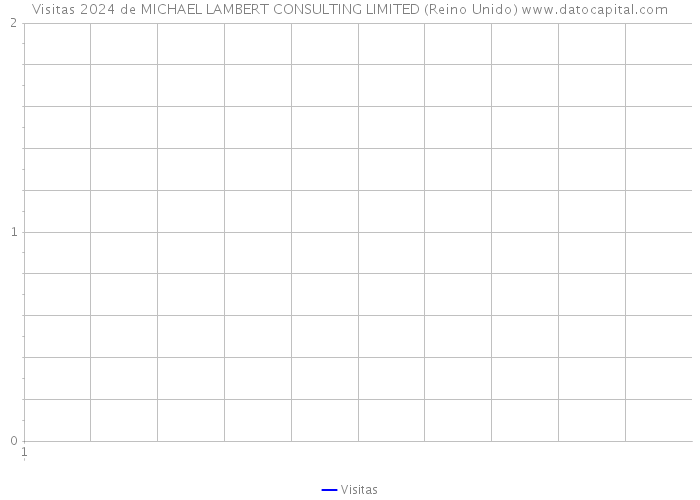 Visitas 2024 de MICHAEL LAMBERT CONSULTING LIMITED (Reino Unido) 