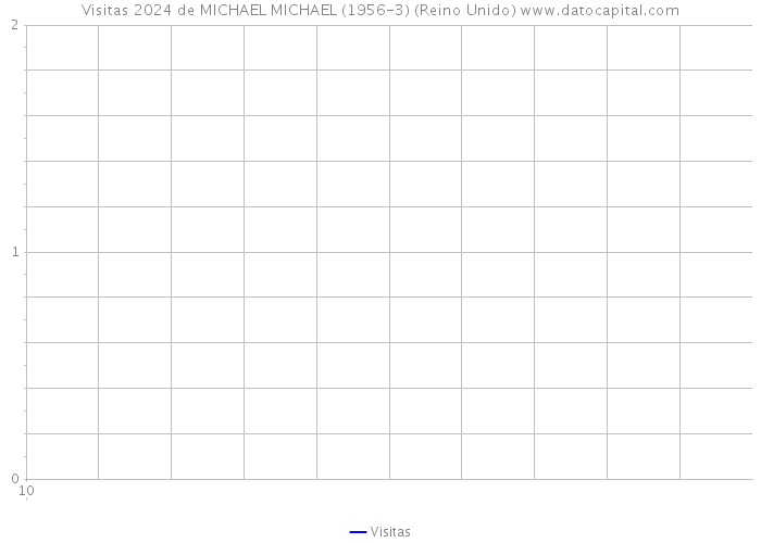 Visitas 2024 de MICHAEL MICHAEL (1956-3) (Reino Unido) 