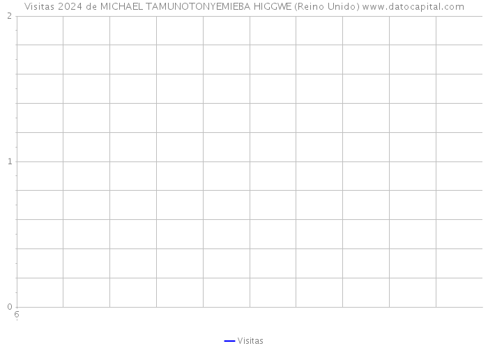 Visitas 2024 de MICHAEL TAMUNOTONYEMIEBA HIGGWE (Reino Unido) 
