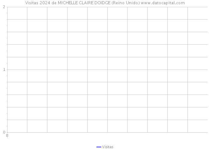 Visitas 2024 de MICHELLE CLAIRE DOIDGE (Reino Unido) 