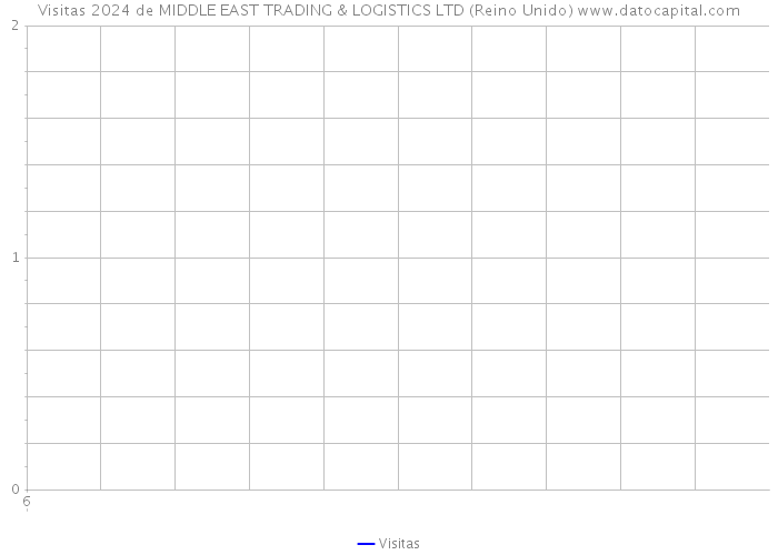 Visitas 2024 de MIDDLE EAST TRADING & LOGISTICS LTD (Reino Unido) 