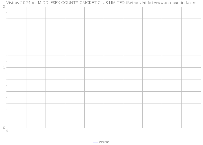 Visitas 2024 de MIDDLESEX COUNTY CRICKET CLUB LIMITED (Reino Unido) 