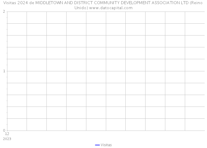 Visitas 2024 de MIDDLETOWN AND DISTRICT COMMUNITY DEVELOPMENT ASSOCIATION LTD (Reino Unido) 