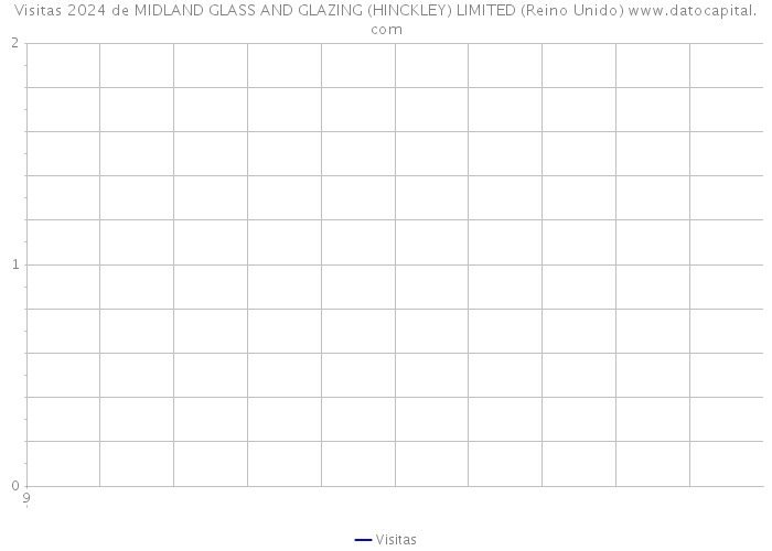 Visitas 2024 de MIDLAND GLASS AND GLAZING (HINCKLEY) LIMITED (Reino Unido) 