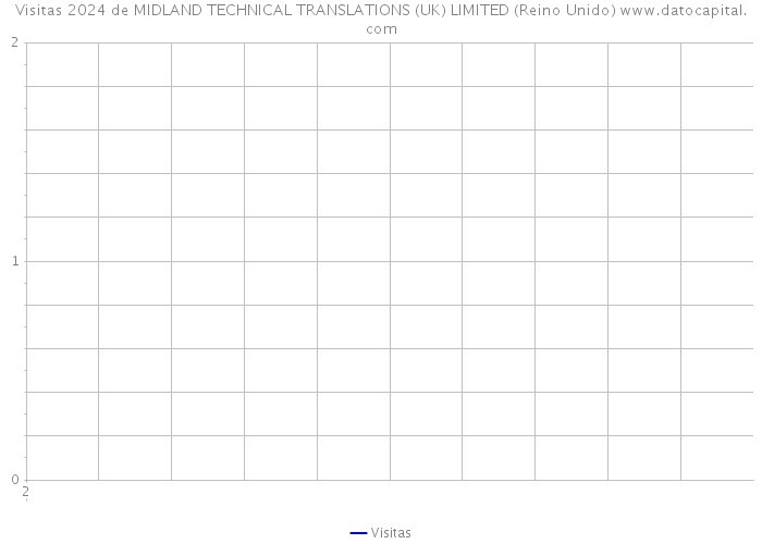 Visitas 2024 de MIDLAND TECHNICAL TRANSLATIONS (UK) LIMITED (Reino Unido) 