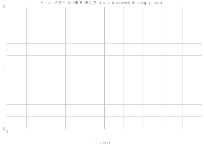 Visitas 2024 de MIKE REA (Reino Unido) 