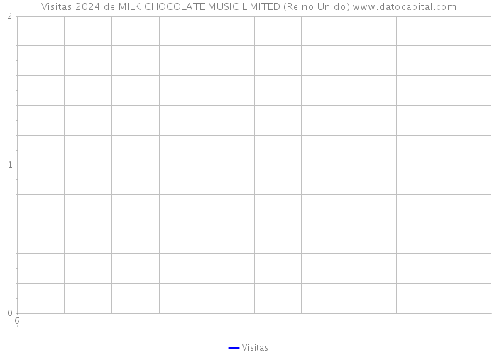 Visitas 2024 de MILK CHOCOLATE MUSIC LIMITED (Reino Unido) 