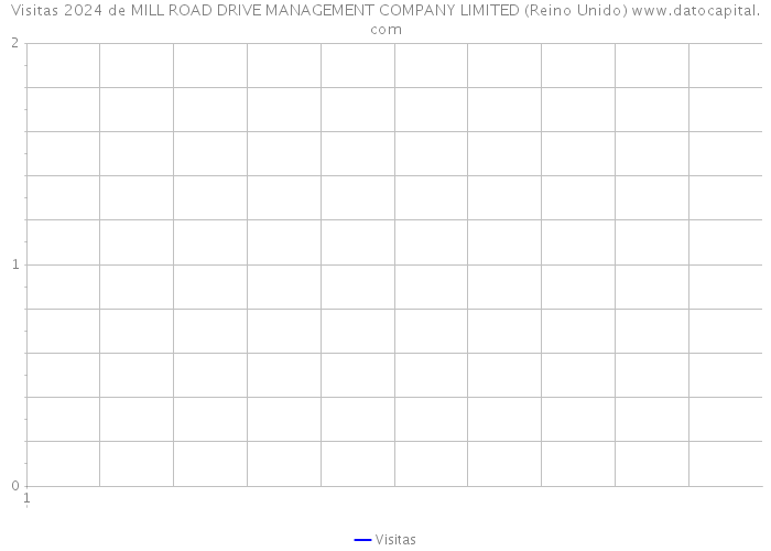 Visitas 2024 de MILL ROAD DRIVE MANAGEMENT COMPANY LIMITED (Reino Unido) 