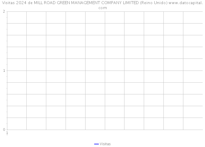 Visitas 2024 de MILL ROAD GREEN MANAGEMENT COMPANY LIMITED (Reino Unido) 