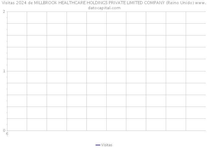 Visitas 2024 de MILLBROOK HEALTHCARE HOLDINGS PRIVATE LIMITED COMPANY (Reino Unido) 