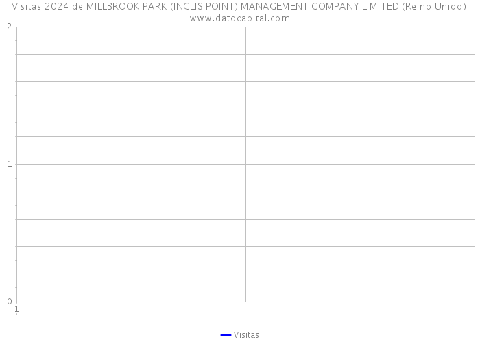 Visitas 2024 de MILLBROOK PARK (INGLIS POINT) MANAGEMENT COMPANY LIMITED (Reino Unido) 