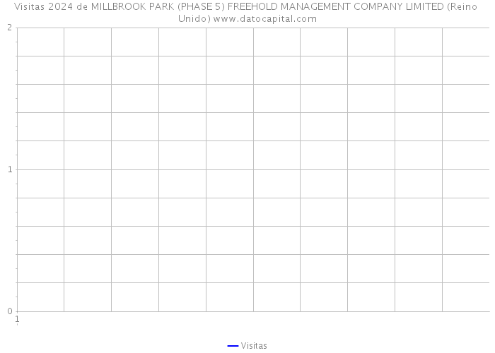 Visitas 2024 de MILLBROOK PARK (PHASE 5) FREEHOLD MANAGEMENT COMPANY LIMITED (Reino Unido) 