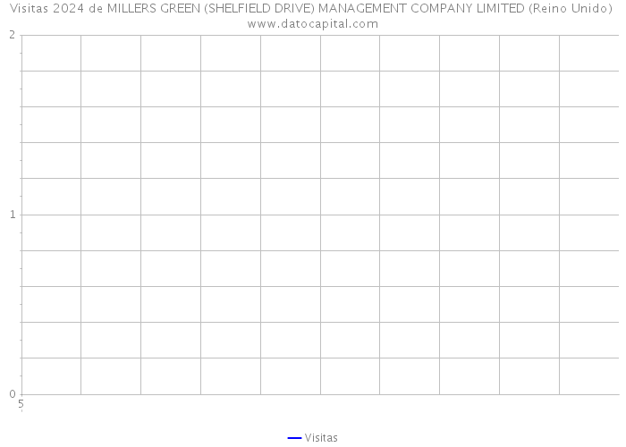 Visitas 2024 de MILLERS GREEN (SHELFIELD DRIVE) MANAGEMENT COMPANY LIMITED (Reino Unido) 