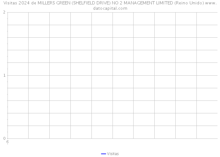 Visitas 2024 de MILLERS GREEN (SHELFIELD DRIVE) NO 2 MANAGEMENT LIMITED (Reino Unido) 