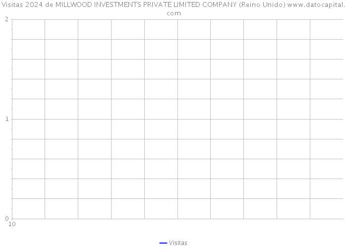 Visitas 2024 de MILLWOOD INVESTMENTS PRIVATE LIMITED COMPANY (Reino Unido) 