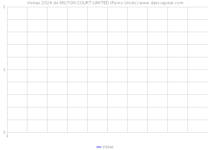 Visitas 2024 de MILTON COURT LIMITED (Reino Unido) 