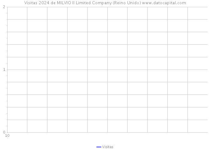 Visitas 2024 de MILVIO II Limited Company (Reino Unido) 