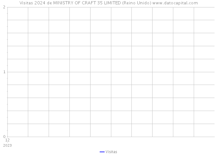 Visitas 2024 de MINISTRY OF CRAFT 35 LIMITED (Reino Unido) 