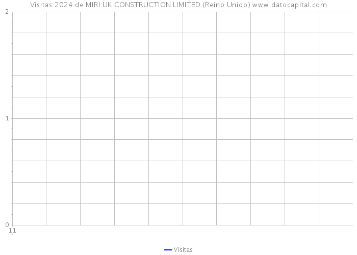 Visitas 2024 de MIRI UK CONSTRUCTION LIMITED (Reino Unido) 