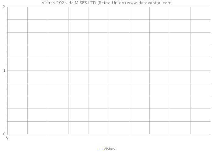 Visitas 2024 de MISES LTD (Reino Unido) 