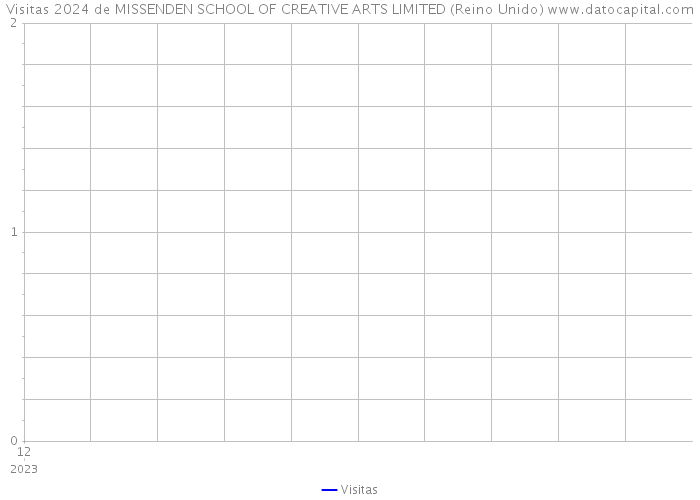 Visitas 2024 de MISSENDEN SCHOOL OF CREATIVE ARTS LIMITED (Reino Unido) 