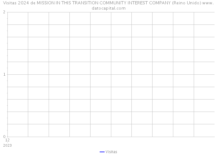 Visitas 2024 de MISSION IN THIS TRANSITION COMMUNITY INTEREST COMPANY (Reino Unido) 