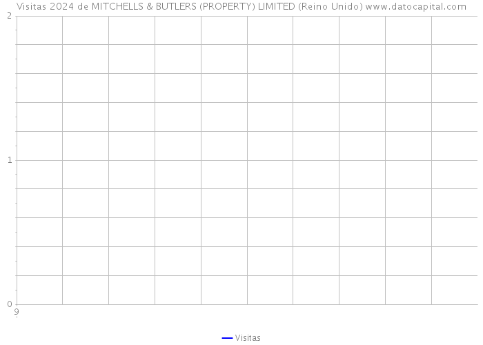 Visitas 2024 de MITCHELLS & BUTLERS (PROPERTY) LIMITED (Reino Unido) 