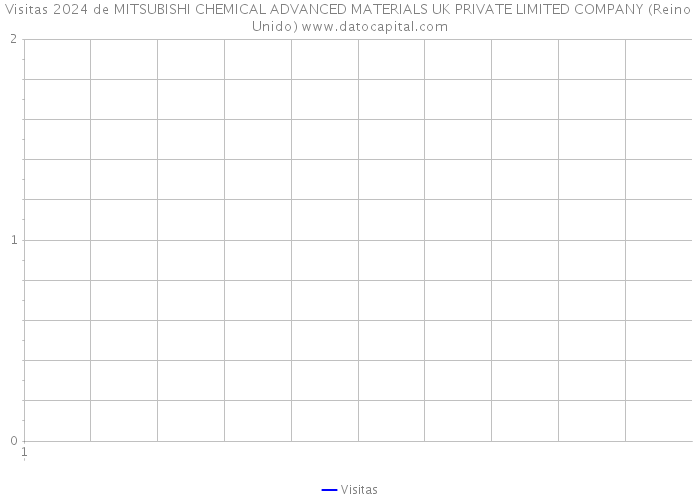 Visitas 2024 de MITSUBISHI CHEMICAL ADVANCED MATERIALS UK PRIVATE LIMITED COMPANY (Reino Unido) 