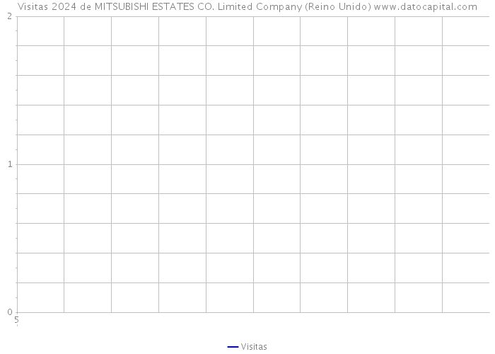 Visitas 2024 de MITSUBISHI ESTATES CO. Limited Company (Reino Unido) 