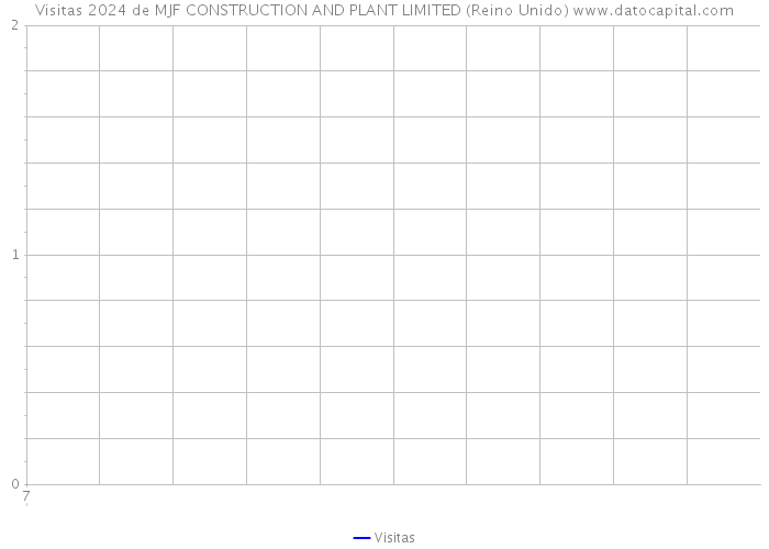 Visitas 2024 de MJF CONSTRUCTION AND PLANT LIMITED (Reino Unido) 