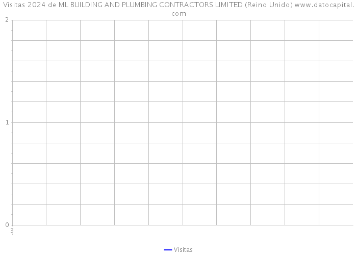 Visitas 2024 de ML BUILDING AND PLUMBING CONTRACTORS LIMITED (Reino Unido) 