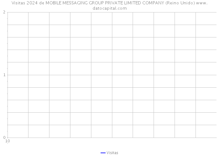 Visitas 2024 de MOBILE MESSAGING GROUP PRIVATE LIMITED COMPANY (Reino Unido) 