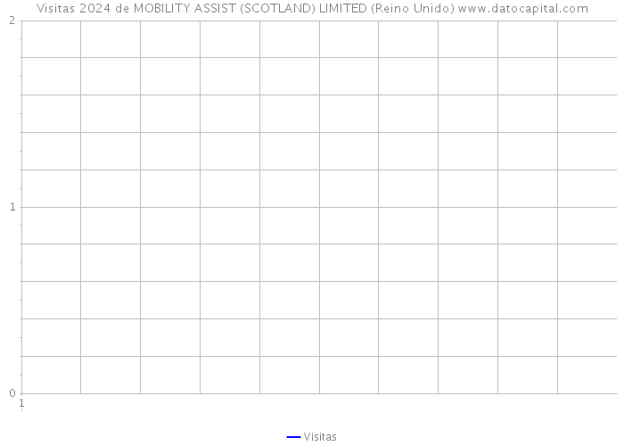 Visitas 2024 de MOBILITY ASSIST (SCOTLAND) LIMITED (Reino Unido) 