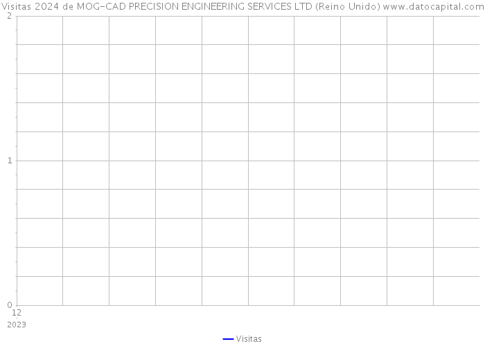 Visitas 2024 de MOG-CAD PRECISION ENGINEERING SERVICES LTD (Reino Unido) 