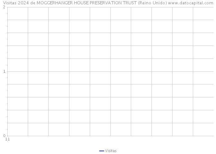 Visitas 2024 de MOGGERHANGER HOUSE PRESERVATION TRUST (Reino Unido) 